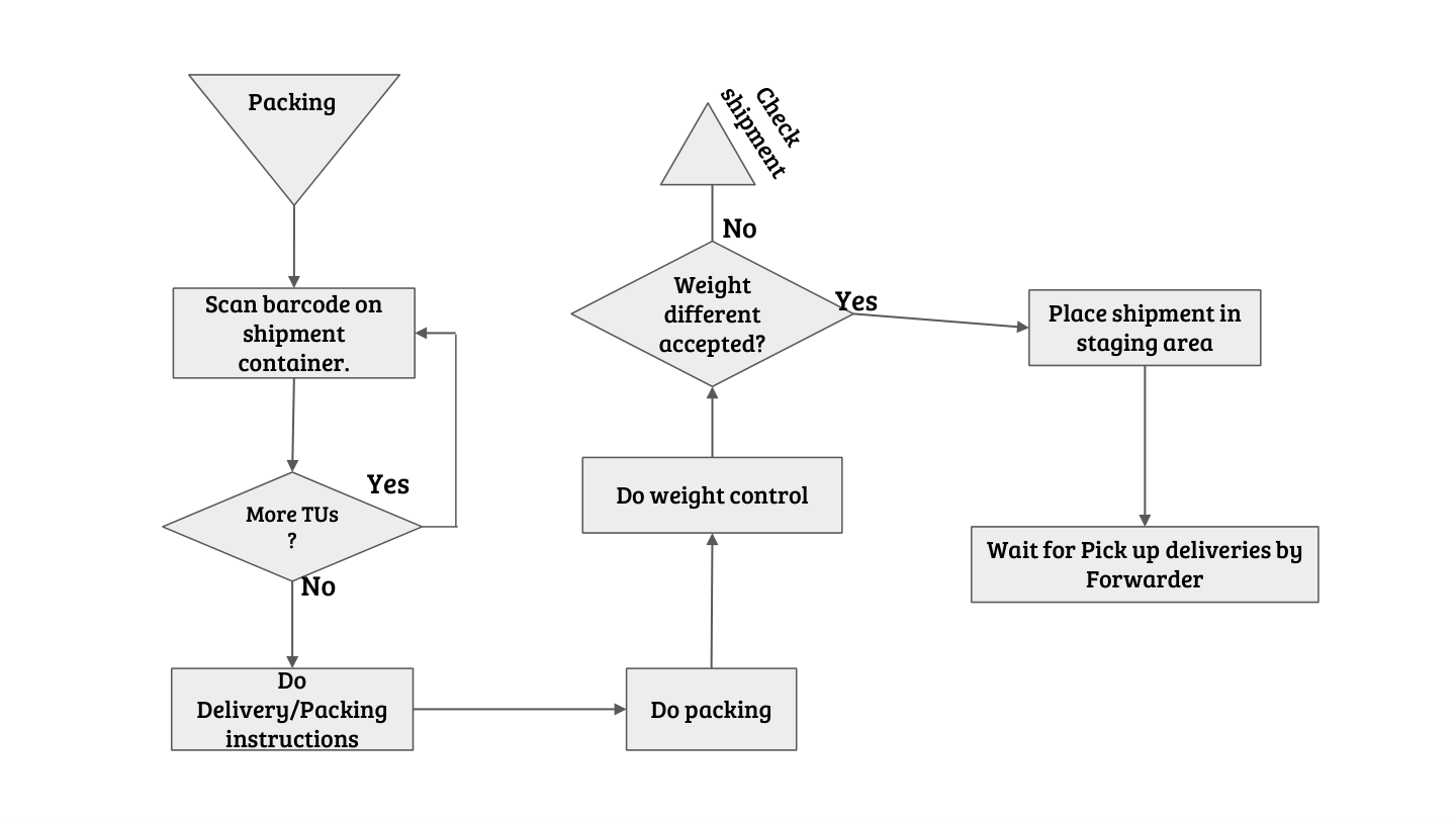 Packing process flowchart with scan loop and weight control