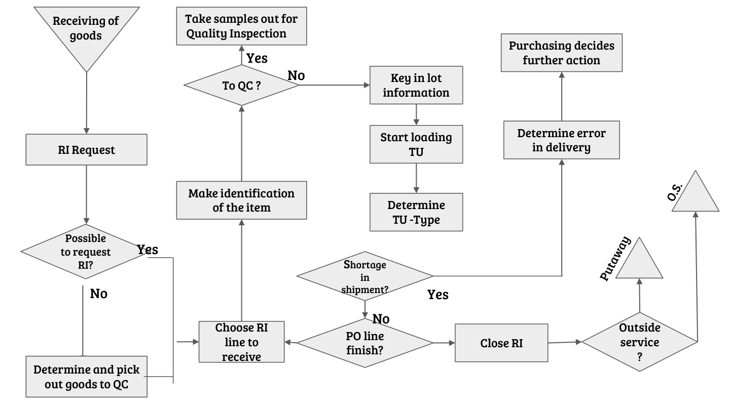 Receiving process flowchart with decision branches
