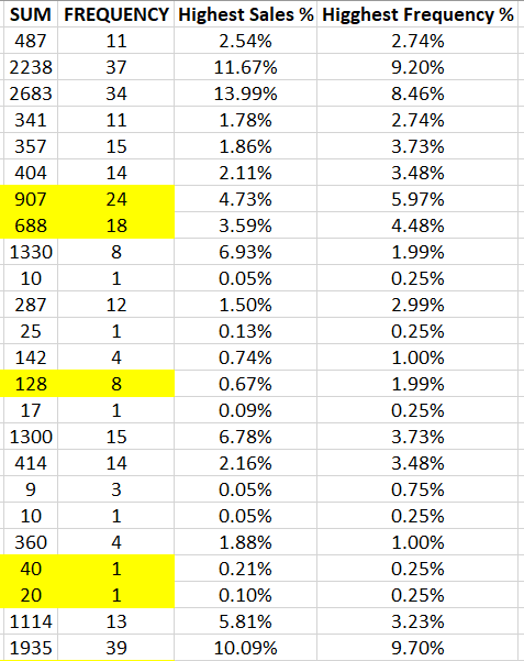 Cumulative sales and frequency percentage analysis with slow movers highlighted