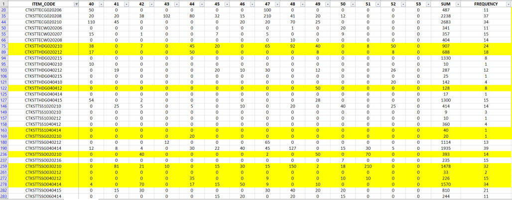Pivot of movement data by product code, weeks, sum and frequency