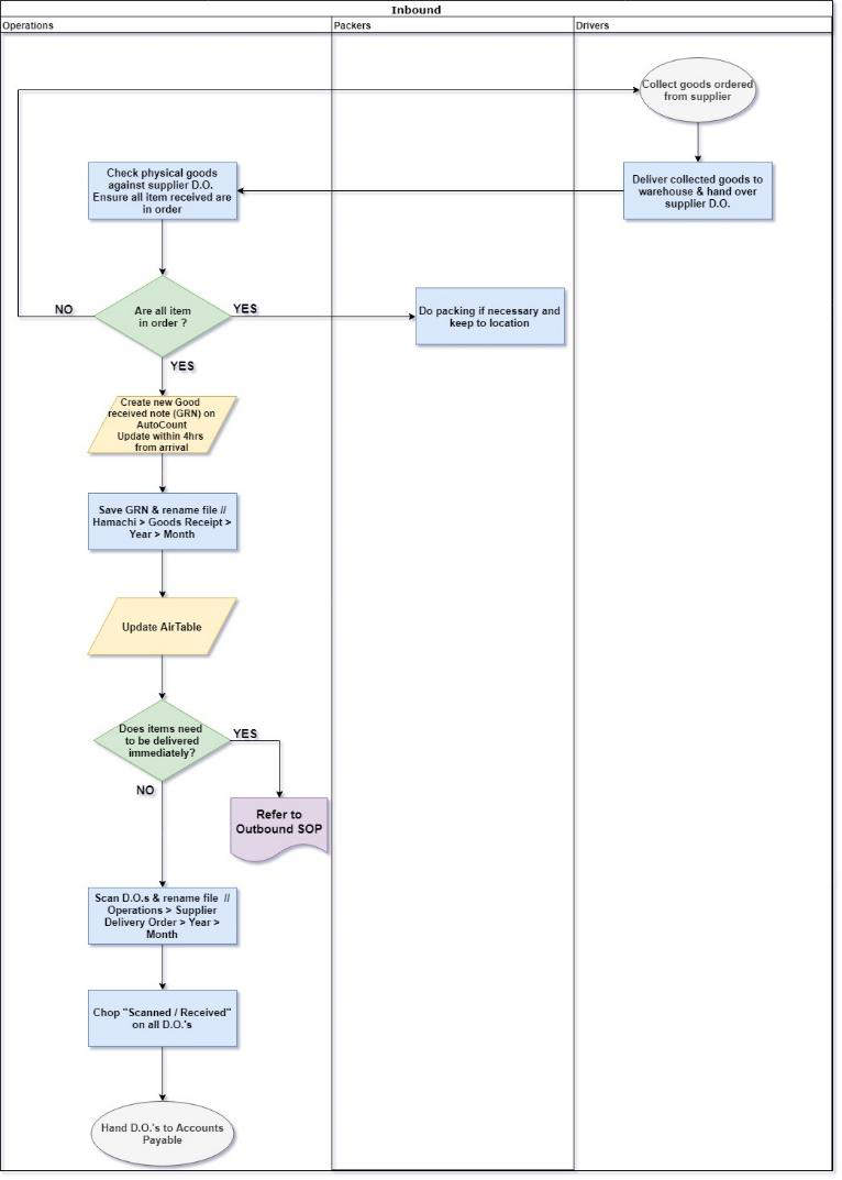 Inbound process flowchart with decision branches