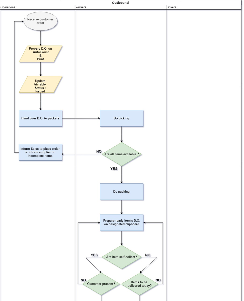 Outbound process flowchart with decision branches