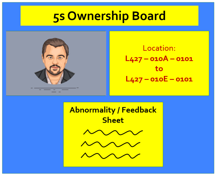 5S ownership board with personnel, zone and abnormality feedback