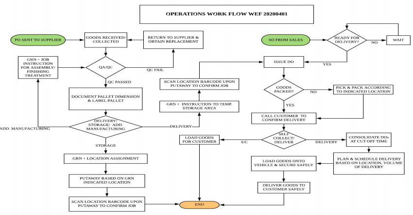 The new standard operating procedure workflow