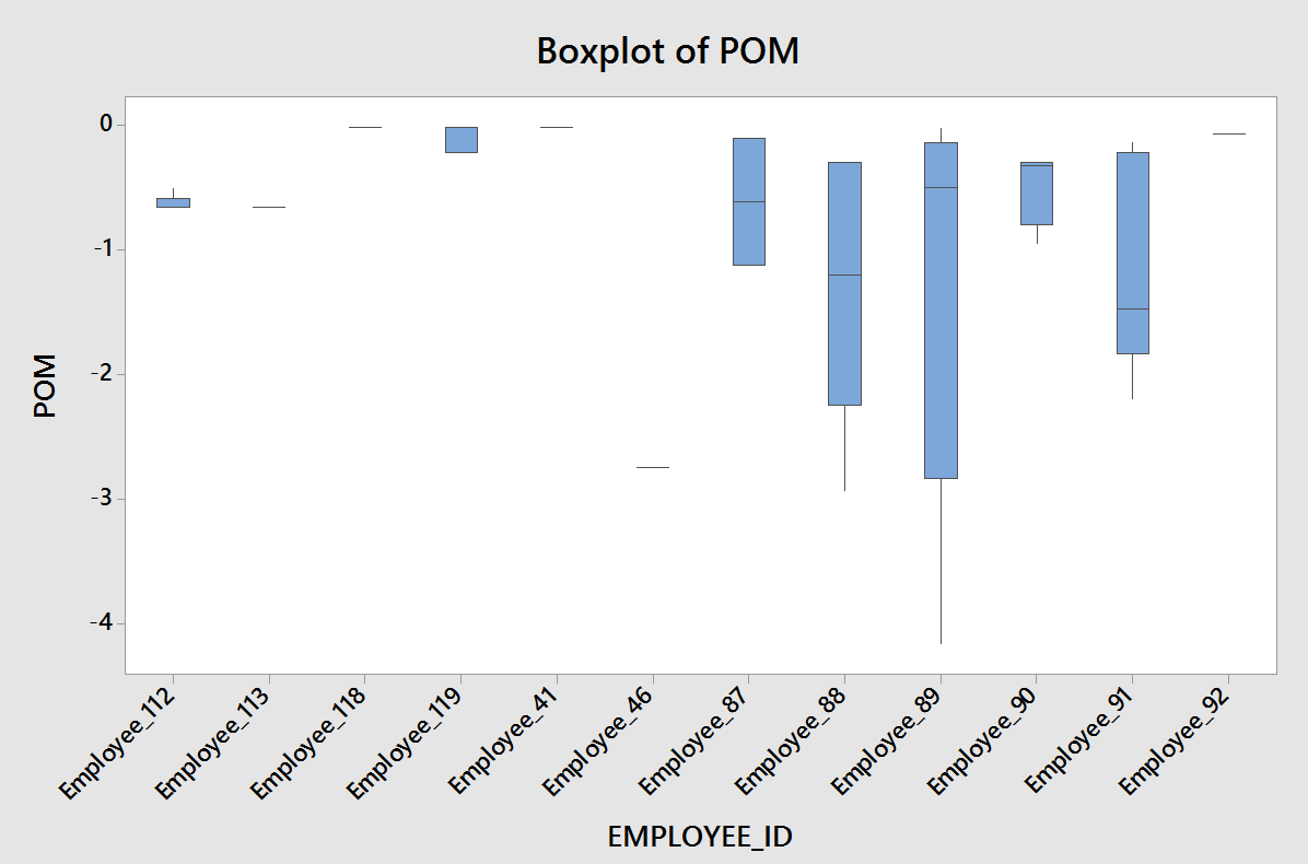 Boxplot of Point of Magnitude grouped by operator
