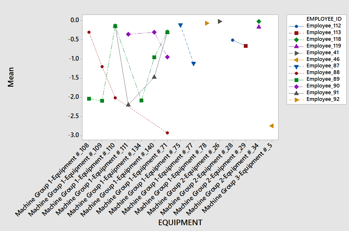 Interaction plot of operator against equipment