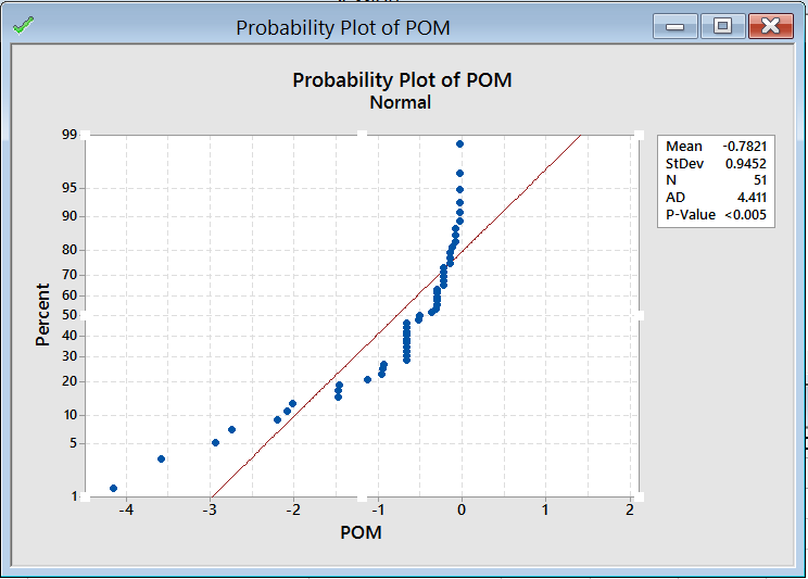 Anderson-Darling probability plot of Point of Magnitude